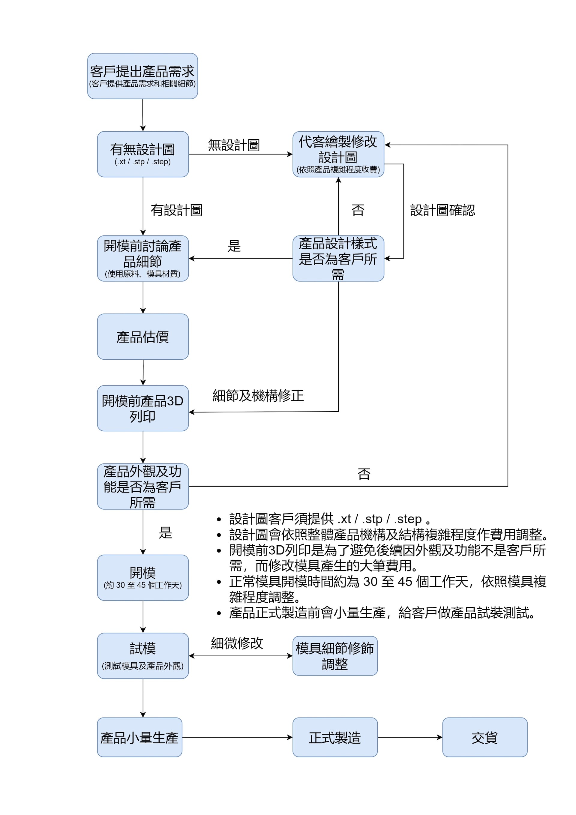 開發程序流程圖