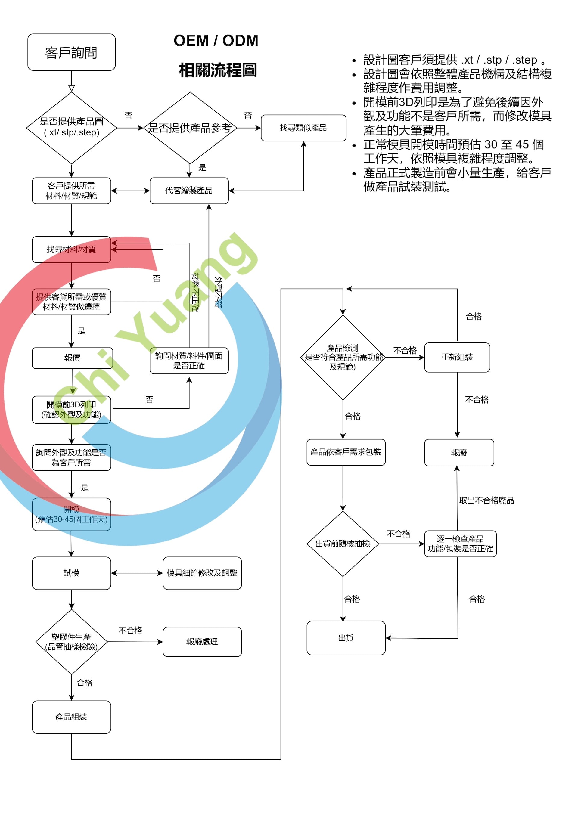 OEM/ODM流程表