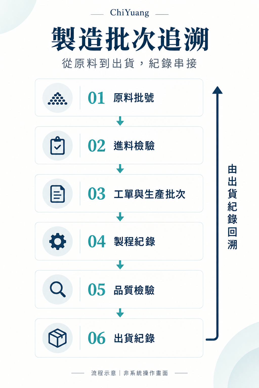 啟揚製造批次追溯:原料批號、進料檢驗、工單與生產批次、製程紀錄、品質檢驗、出貨紀錄;可由出貨紀錄向前回查。